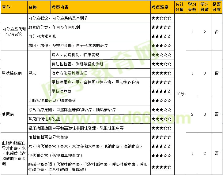 2022年内科主治医师「相关专业\专业知识-内分泌」考点难度&预计分值