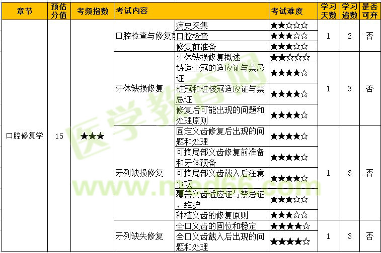 2022年口腔主治医师「口腔修复学」考点难度&学习计划