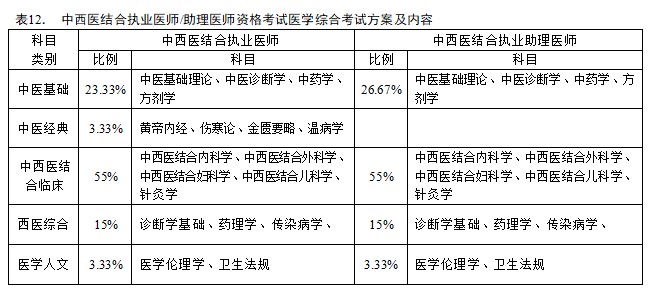 中西医执业医师综合考试机考出题范围、科目分值占比