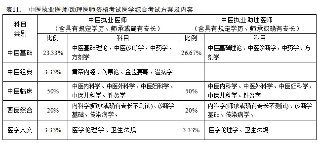 2021年中西医助理医师综合考试14大科目出题占比