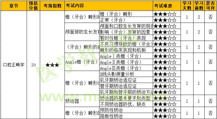 2022年口腔主治医师「口腔正畸学」考点难度&学习计划