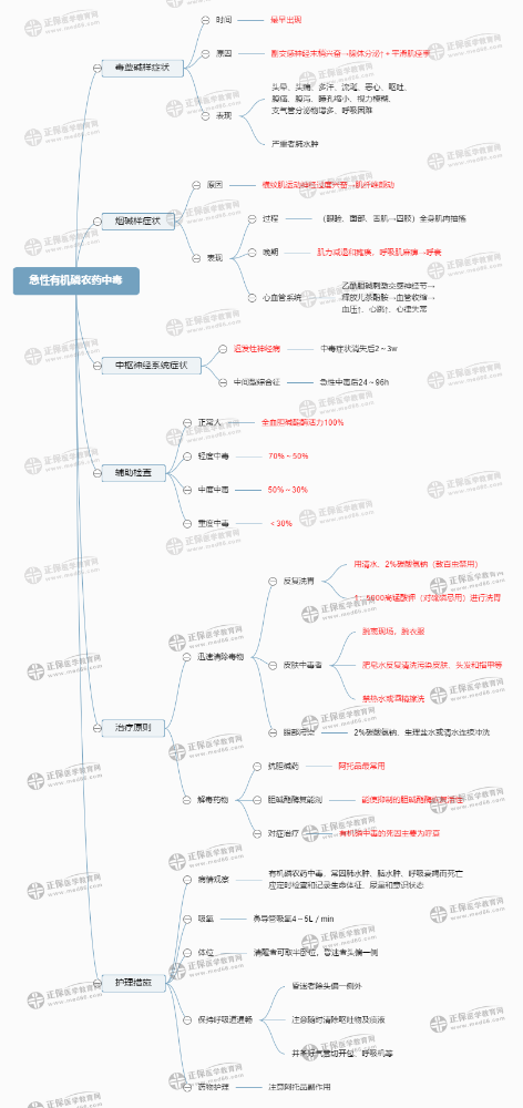 急性有机磷农药中毒病人的护理-2023主管护师考试必备考点