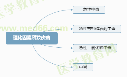 【考点汇总】主管护师考生必看：理化因素所致疾病病人的护理