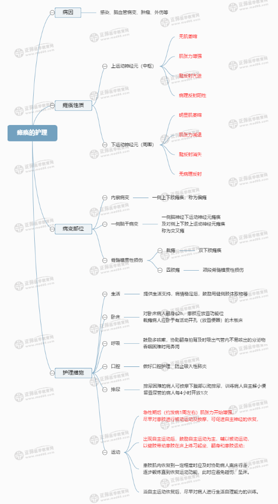 2023主管护师学霸笔记：瘫痪的护理