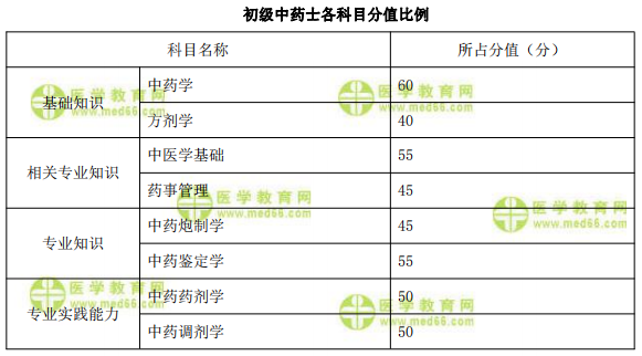 速看！2022年初级中药士考试各科目分值比例参考！