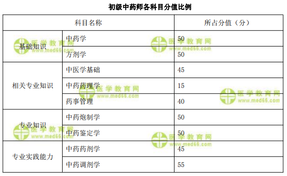 快来看！2022年初级中药师考试各科目分值比重参考！