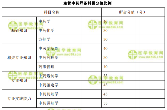 值得一看！2022年主管中药师考试各科目分值比重划分参考！