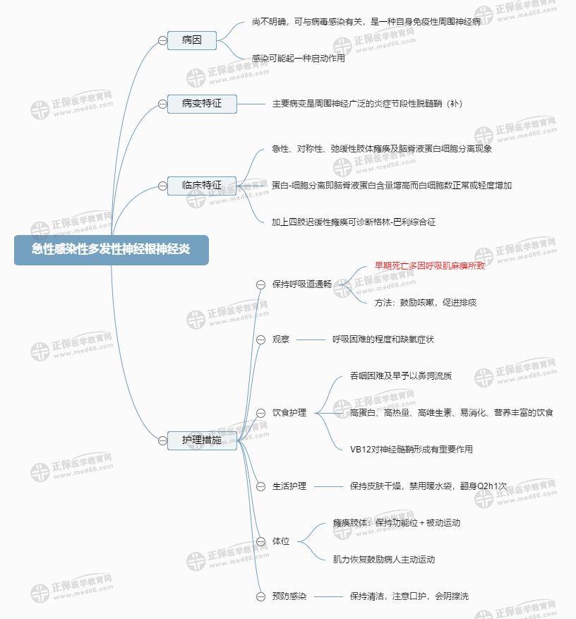 急性感染性多发性神经根神经炎疾病病人的护理-2023主管护师考生必看