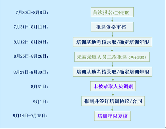 北京市2021年住院医师规范化培训招录简章