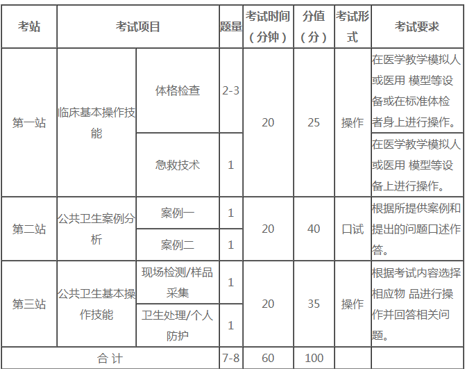 公卫执业医师操作考什么