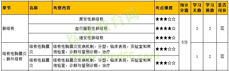 2022年内科主治医师「相关专业\专业知识-结核病」考点难度&预计分值