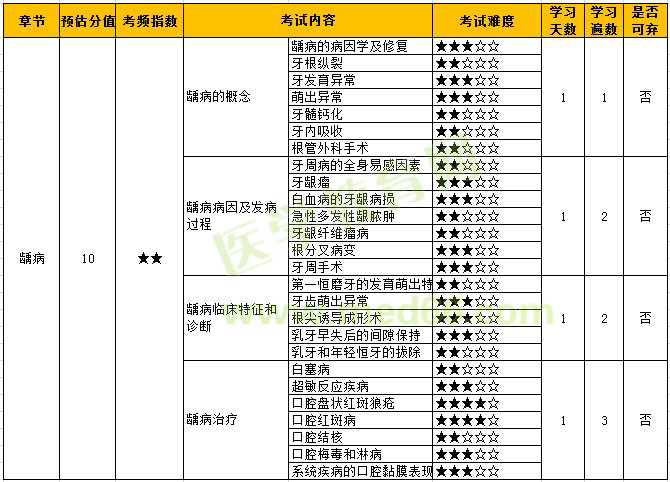 2022年口腔主治医师专业知识「龋病」考点难度&学习计划