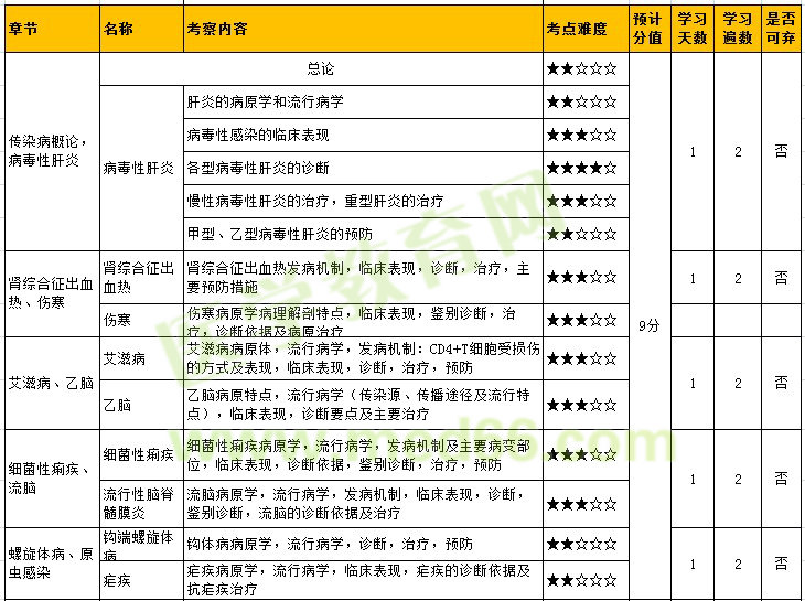 2022年内科主治医师「相关专业\专业知识-传染病」考点难度&预计分值