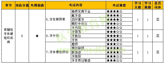 2022年口腔主治医师「非龋性牙体硬组织疾病」考点难度&学习计划