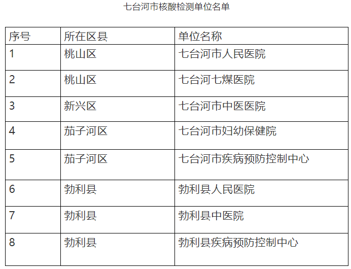 七台河市核酸检测单位名单