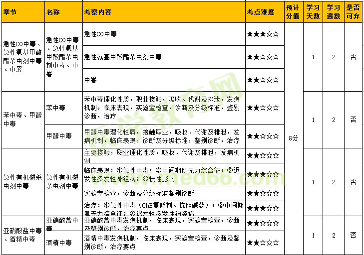 2022年内科主治医师「相关专业\专业知识-职业病」考点难度&预计分值