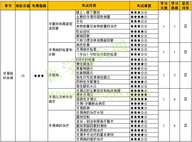 2022年口腔主治医师「牙周组织疾病」考点难度&学习计划