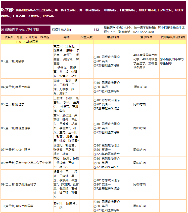 暨南大学医学部2022硕士研究生招生专业目录