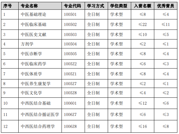 北京中医药大学中医学院2021年全国优秀大学生夏令营公告