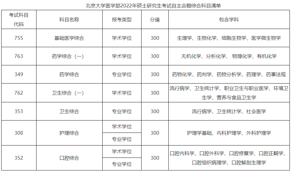 北京大学医学部制订2022硕士研究生招生初试自命题考试大纲