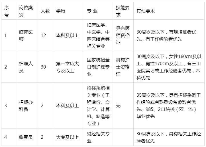 陕西中医药大学附属医院公开招聘医疗卫生人才46名