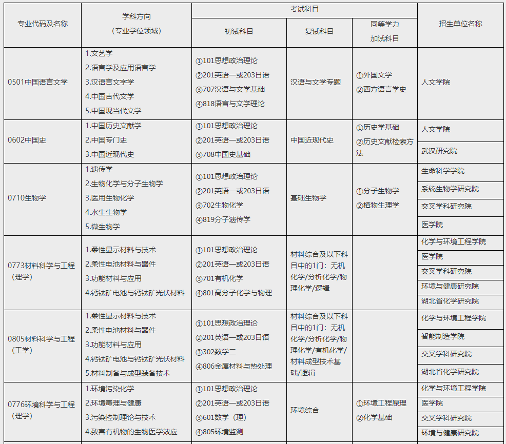 江汉大学2022年硕士研究生招生专业目录