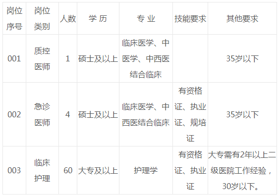 陕西中医药大学第二附属医院公开招聘65名工作人员