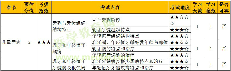 2022年口腔主治医师「儿童牙病」考点难度&学习计划