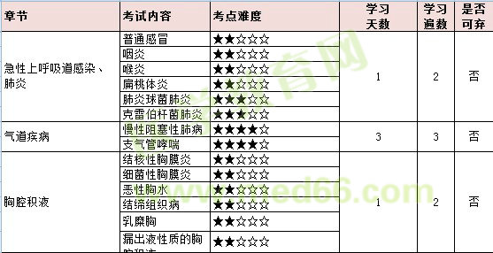 2022年内科主治医师「专业实践能力-呼吸内科」考点难度&考点学习计划！