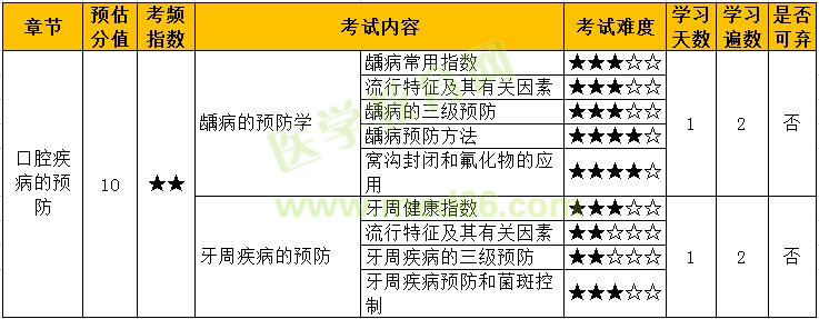 2022年口腔主治医师「口腔疾病的预防」考点难度&考点学习计划！