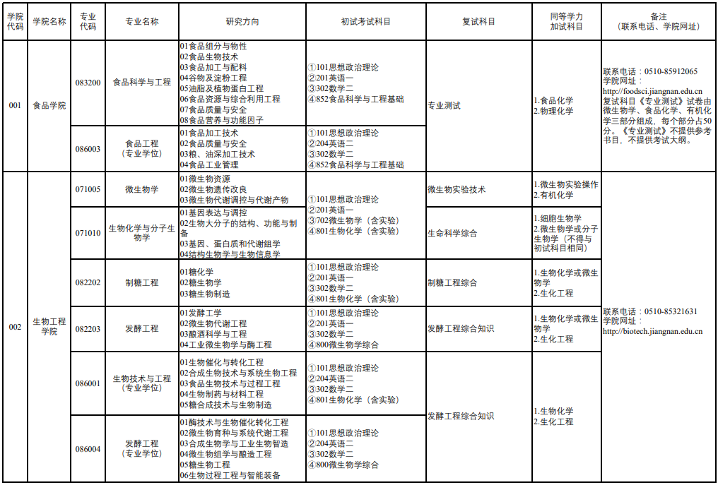 江南大学2022年全日制硕士研究生招生目录拟调整方案