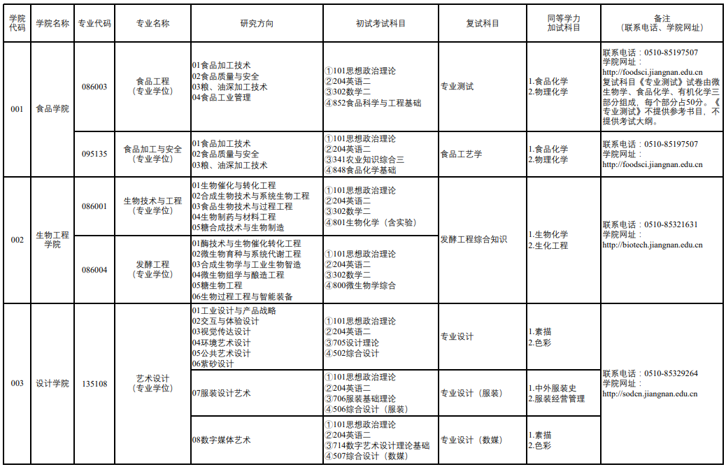 江南大学2022非全日制硕士研究生招生目录拟调整方案