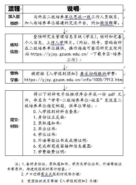 广州中医药大学2021级中医专硕研究生线上报到流程