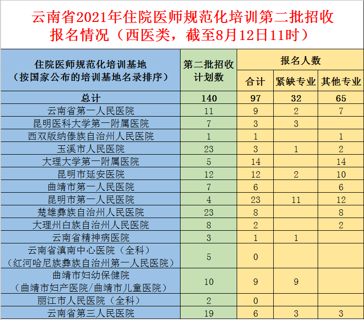 云南省2021年住院医师规范化培训第二批招收报名情况（西医类，截至8月12日11时）