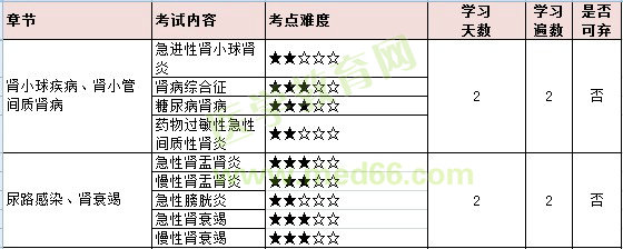 2022年内科主治医师「专业实践能力-肾内科」考点难度&考点学习计划！