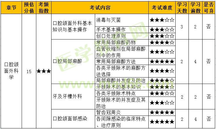 2022年口腔主治医师「专业知识-口外」考点难度&考点学习计划！