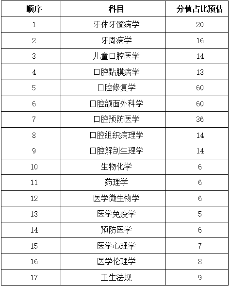 延考不停学，口腔助理医师综合考试复习计划！