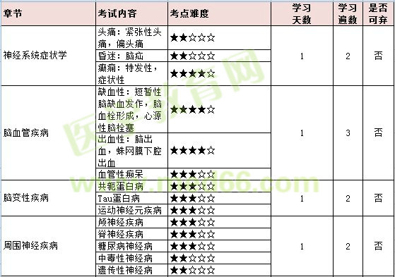 2022年内科主治医师「专业实践能力-神经内科」考点难度&学习计划！