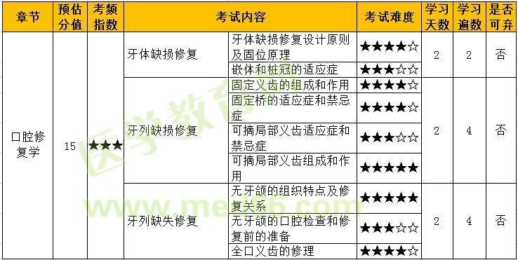 2022年口腔主治医师「专业知识-口腔修复学」考点难度&学习计划！