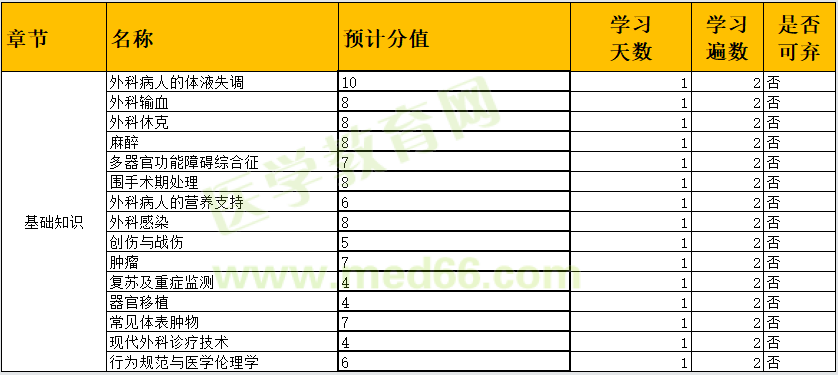 2022年外科主治医师「基础知识」预计分值&学习计划！