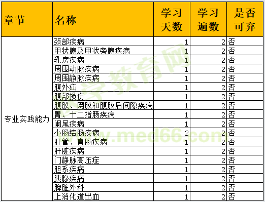 2022外科主治医师「专业实践能力」学习计划&预计分值！