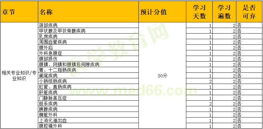 2022外科主治医师「相关专业知识/专业知识」预计分值&学习计划！