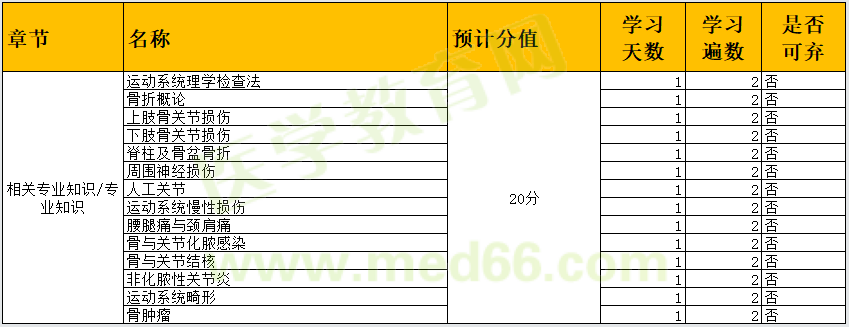 2022年「相关专业知识/专业知识」预计分值&学习计划-骨外科