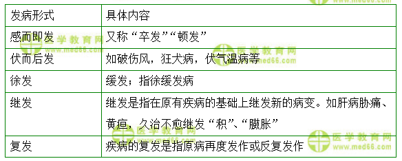 医学教育网主管中药师：《答疑周刊》2022年第12期