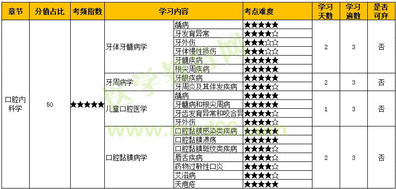 2022年口腔主治医师【专业实践能力-口腔内科学】考点难度&考点学习计划！