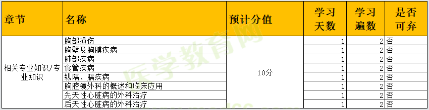 2022年「相关专业知识/专业知识」预计分值&学习计划-胸心外科