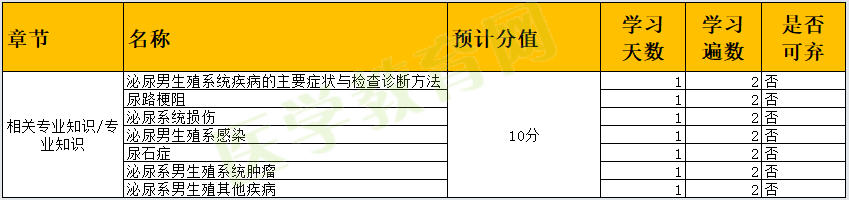 2022年「相关专业知识/专业知识」预计分值&学习计划-泌尿外科