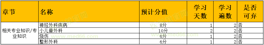 2022「相关专业/专业知识」神经/小儿/烧伤/整形预计分值&学习计划