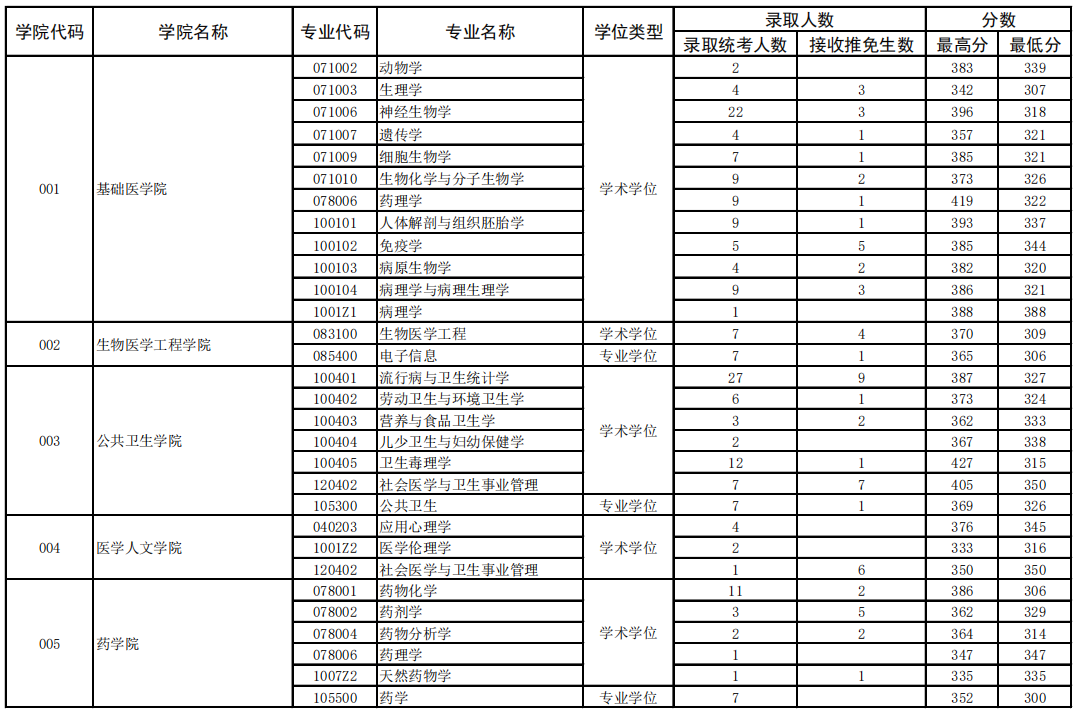 首都医科大学2021年硕士研究生录取情况统计表