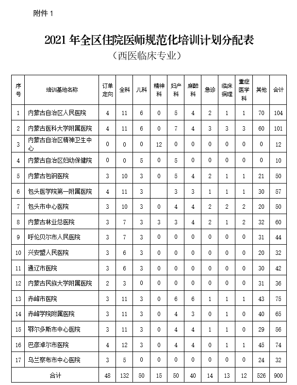 欲报从速，规培招生1300人！内蒙古自治区2021年住院医师规范化培训招收工作启动！